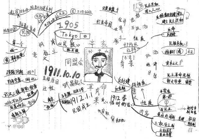 高中历史手绘版思维导图全汇总文科生人手一份必须滴