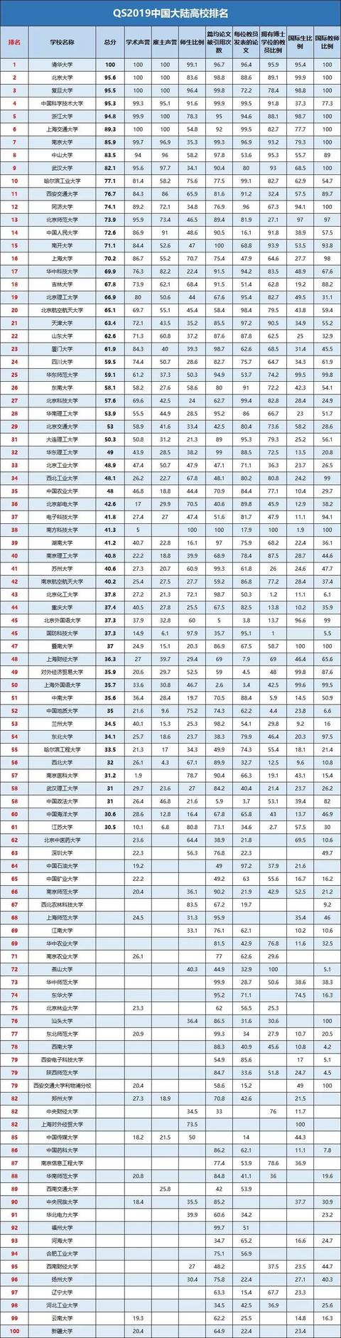 中国大陆高校QS排名：你心目中的学校排多少呢？