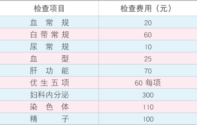 孕前检查5大疑问!