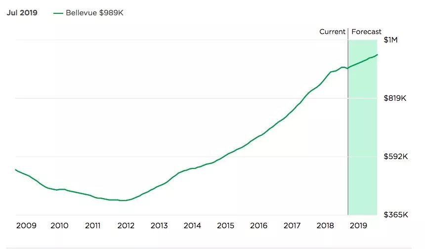 华盛顿贝尔维尤gdp_美国华盛顿州贝尔维尤的房产USD 3,500,000 美国房产华盛顿州贝尔维尤房产房价 居外网