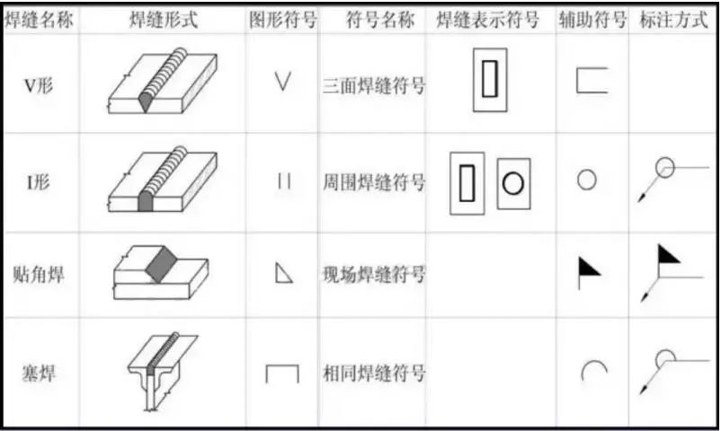 焊缝的标注方法