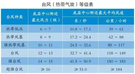 中心附近最大平均风力达到8级或以上的台风,按照其出现的先后次序进行