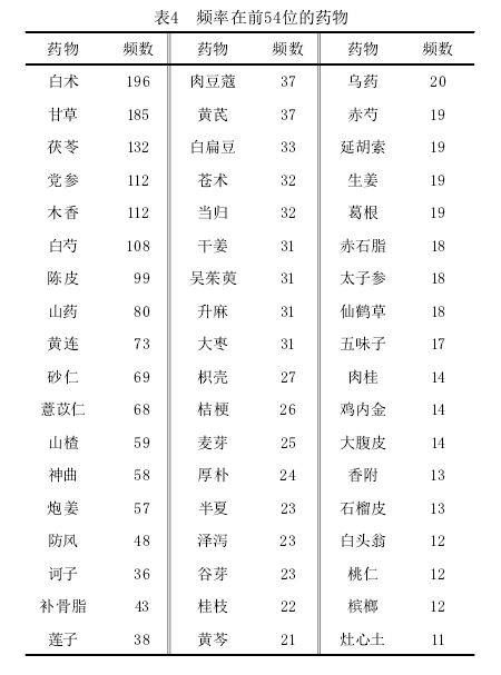 此处仅列出大于平均使用频数的前54位中药.