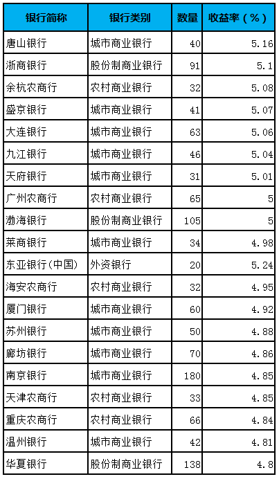 9月银行理财收益率降至4.58,创一年新低_产品