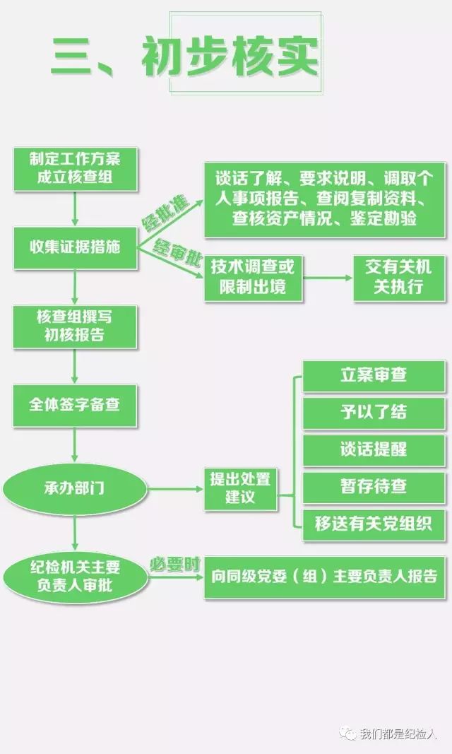 黔贵学堂监督执纪工作规则程序流程图线索处置到审查