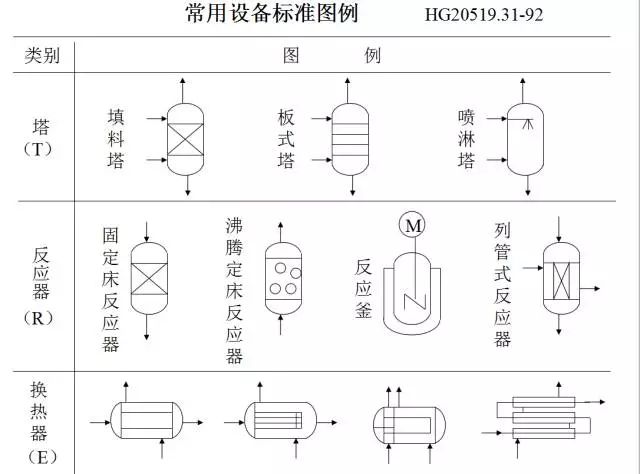 代号 序号 设备名称 代号 1 塔 t 7 火炬,烟囱 s 2 泵 p 8 换热器