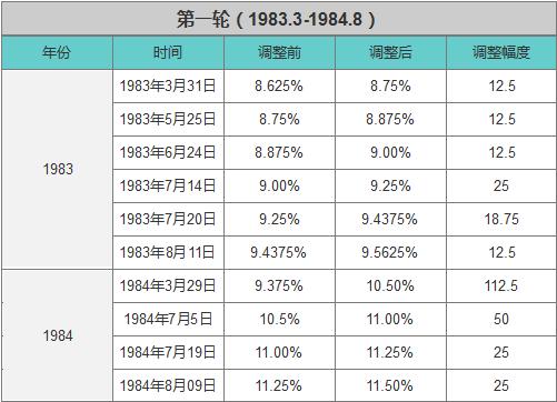 美国历轮加息时间表金融危机是否来临未来经济该何去何从