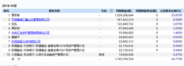 "超级牛散"章建平又有大动作!此前曾折戟乐视网和中兴通讯