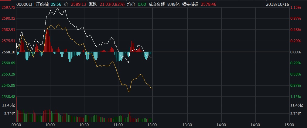 A股2600点上攻遇阻，金融股成护盘主力