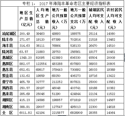 全国革命老区gdp排名_四川革命老区经济发展分析出炉 居民收入稳步增长(3)