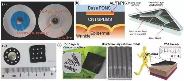 碳纳米管基柔性导电电极用于电生理信号检测(四)基于碳材料的柔性导电