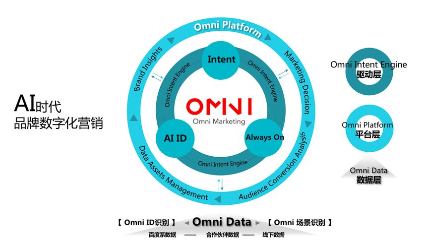 百度omni marketing产品架构图