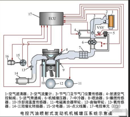 机械增压什么原理_机械增压