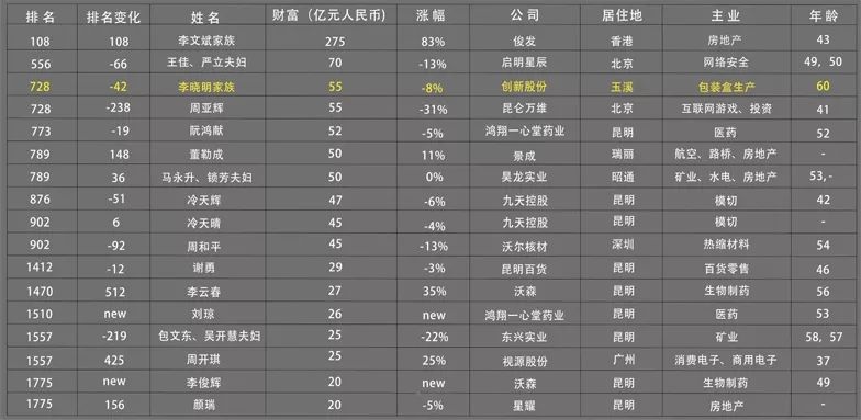 2018云南富豪排行榜出炉曲靖最有钱的人是他