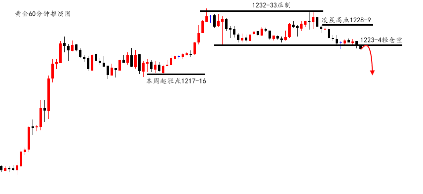 陆离解盘：黄金1232-33双重压制看回撤，原油关注618多_图1-1