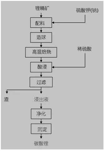 硫酸盐法提锂工艺流程图