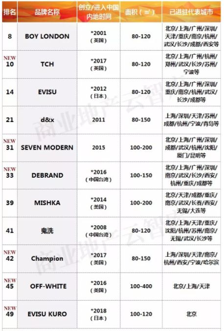 亿博注册平台官网2018年最受接待的男装品牌排行榜第一位竟然是(图2)