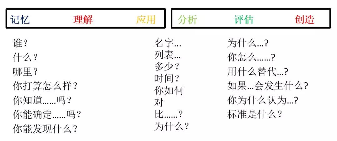 布鲁姆分类法"学习过程中的目标"低阶思维与高阶思维他们忠于自己的