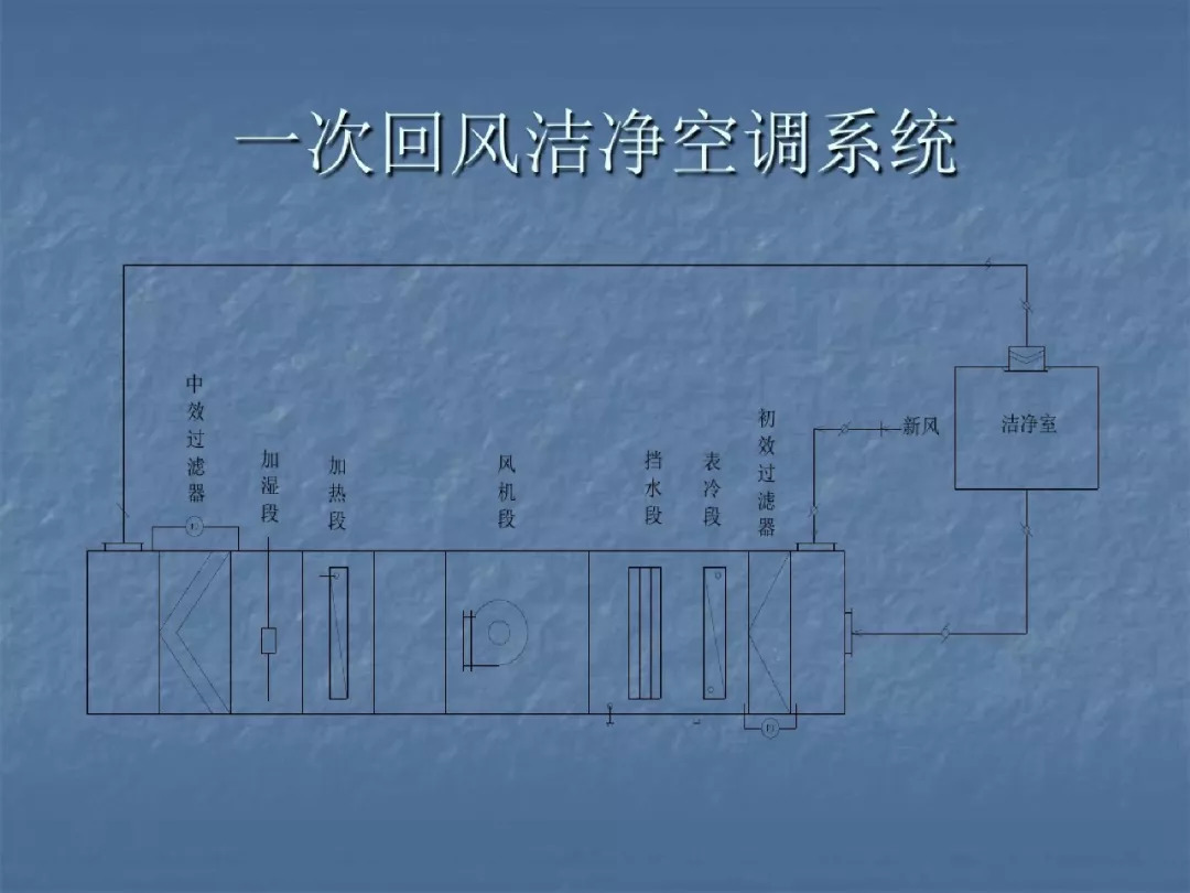 净化空调系统验证与运行管理