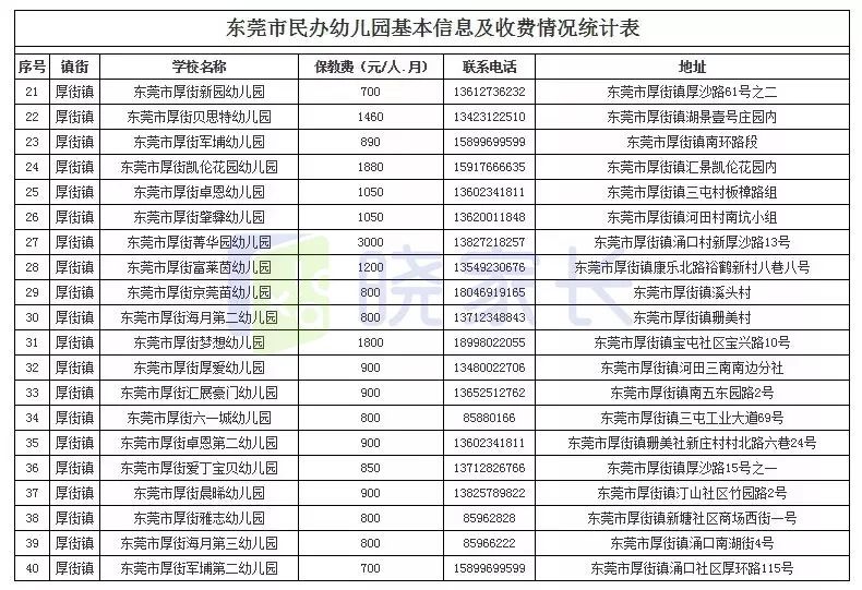 东莞全市幼儿园最新收费情况公布!