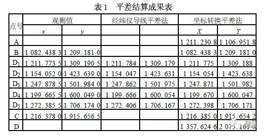 全站仪坐标导线测量及平差方法的比较