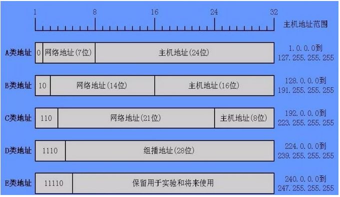 怎么计算子网能容纳的IP数量,如何看网络