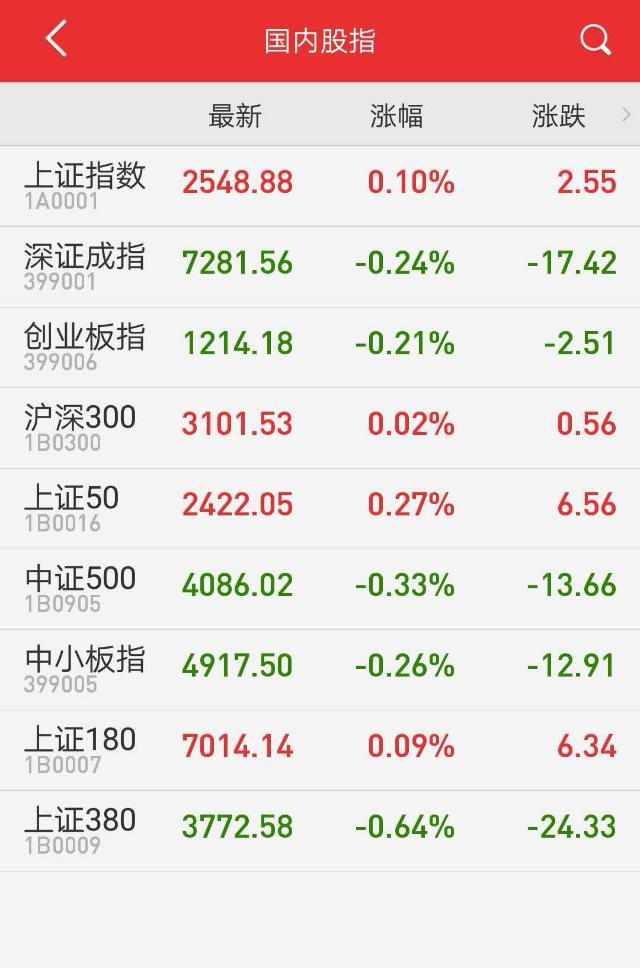 海南概念股活跃 沪指高开回落涨0.10%
