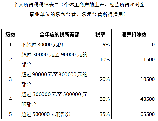 劳务报酬所得个人所得税:通常对兼职人员征收,按照三级超额累进税率表