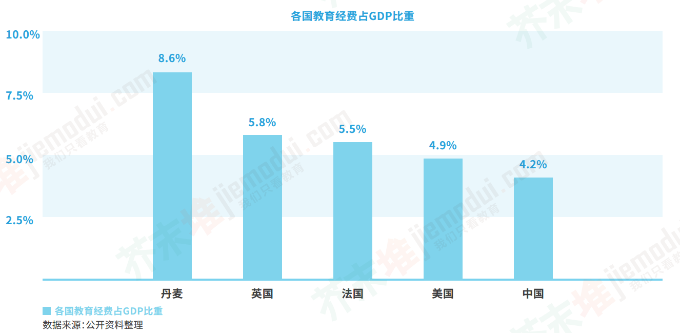 教育占gdp_历史中国gdp世界占比(3)