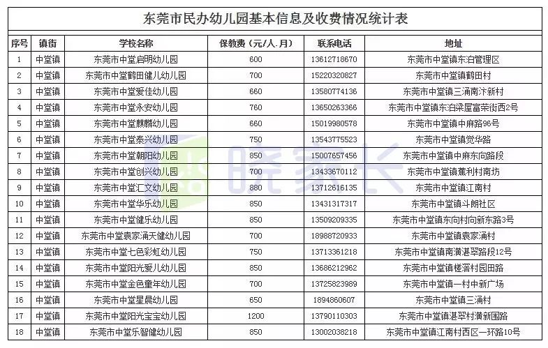 东莞全市幼儿园最新收费情况公布!