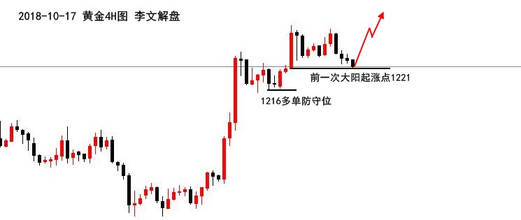 李文解盘：黄金下跌为蓄力，日内回撤1221继续多！_图1-1