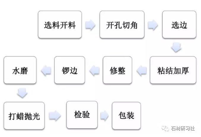 石英石生产及成品加工工艺流程