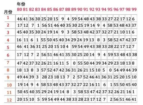 【测试】一张表算清楚你的桃花年龄和结婚年龄