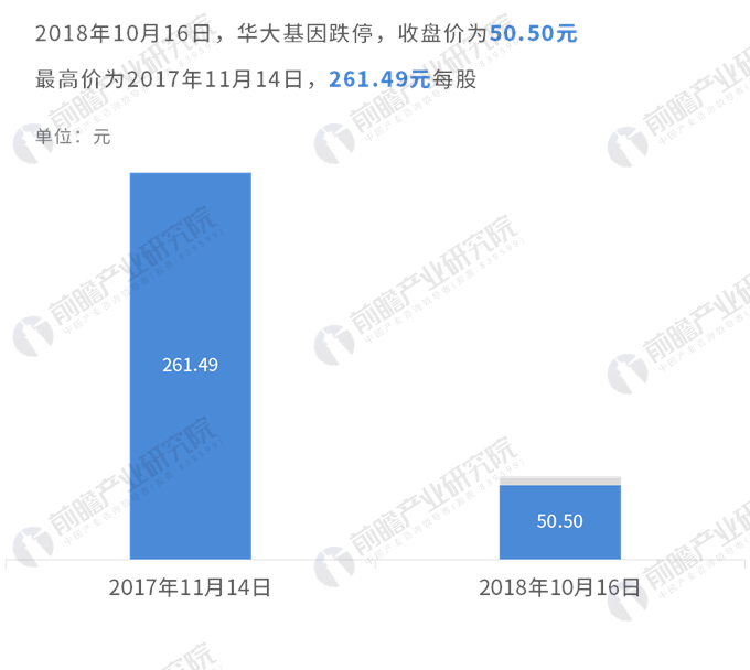 数据热|董事辞任,股东减持 华大基因昨日跌停 1-9月净利润预计持平或