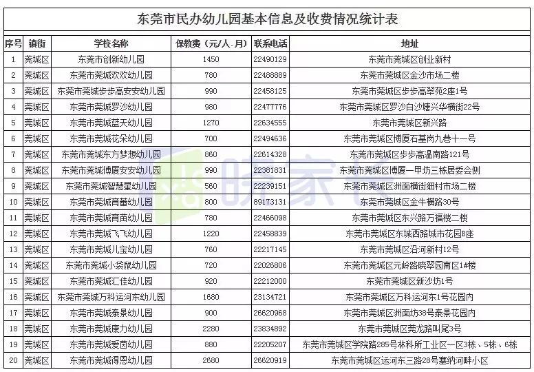 东莞全市幼儿园最新收费情况公布!