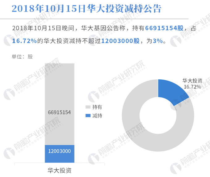 数据热|董事辞任,股东减持 华大基因昨日跌停 1-9月净利润预计持平或