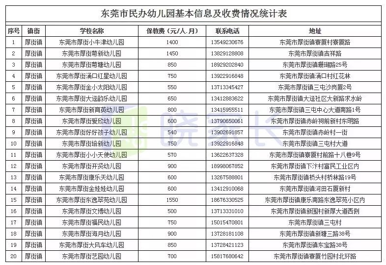 东莞全市幼儿园最新收费情况公布!