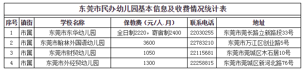 东莞全市幼儿园最新收费情况公布!