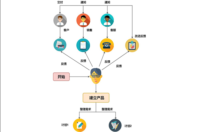 产品项目计划制定流程图模板分享