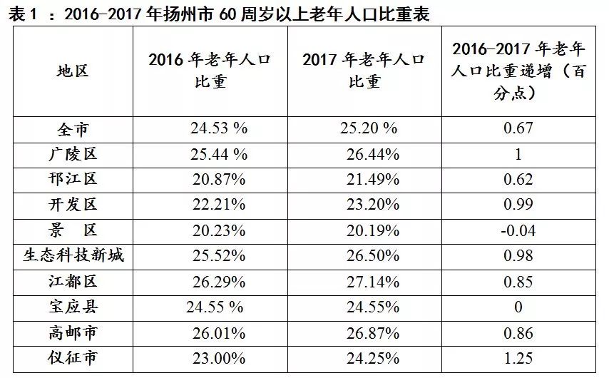 扬州人口2017总人数_扬州市第七次全国人口普查数据出炉:常住人口首次呈现净