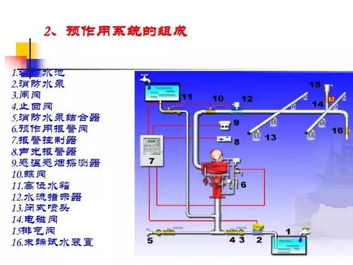 雨淋系统的检测方法