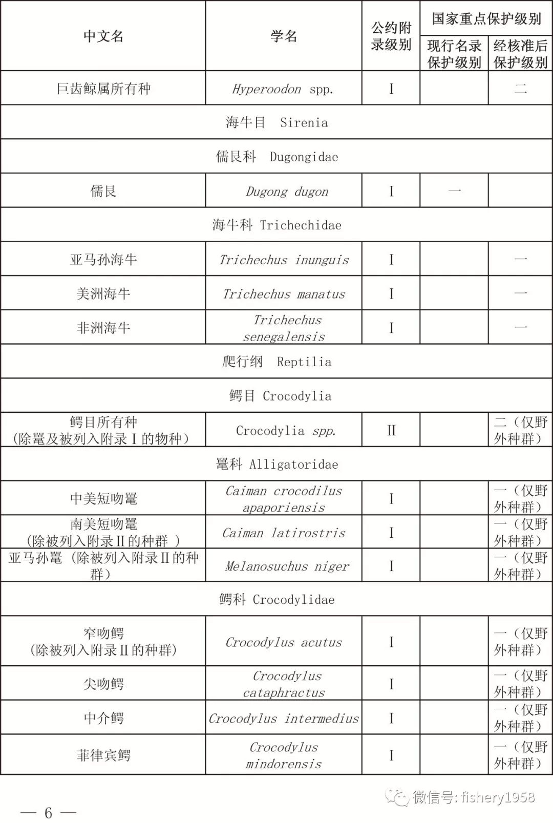 动植物种国际贸易公约附录水生物种核准为国家重点保护野生动物名录》