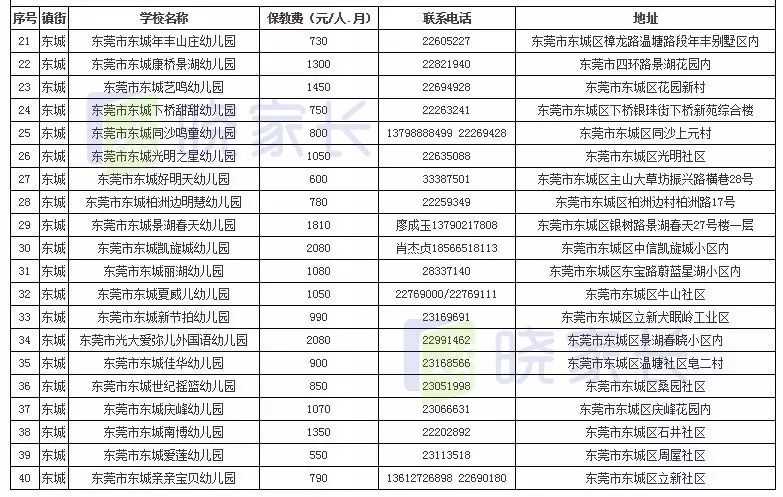 重磅东莞全市幼儿园最新收费情况公布