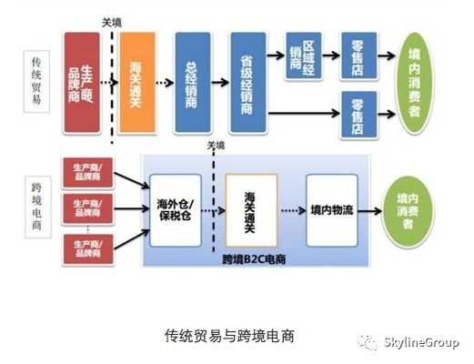 行業分享 ｜對自己的行業認識不清？7張圖告訴你什麼是跨境電商 科技 第1張