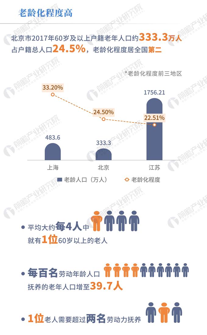 数据热|北京老龄化程度全国第二,"纯老家庭"人口52.14