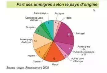 法国移民人口_人口出生率低 法国记者 中国不用担心,可以鼓励印度人移民中国