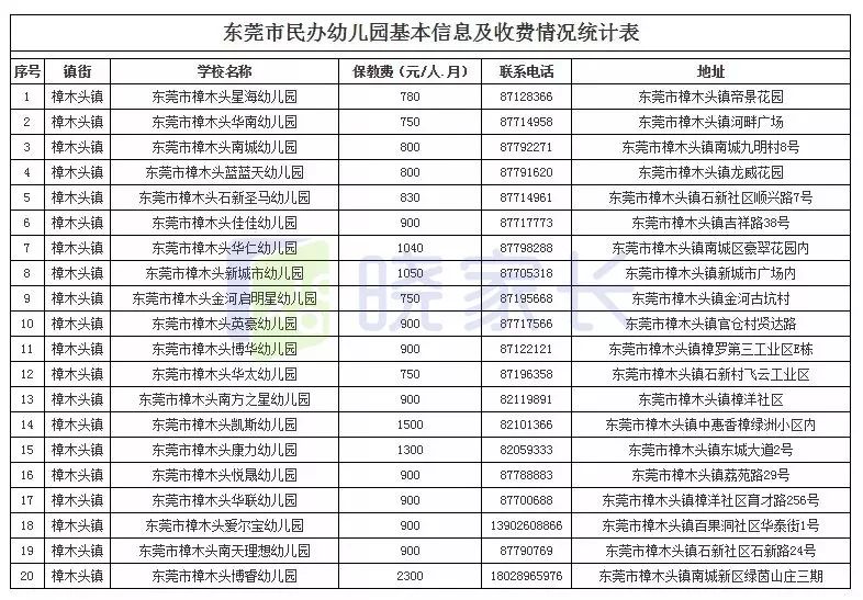 东莞全市幼儿园最新收费情况公布!