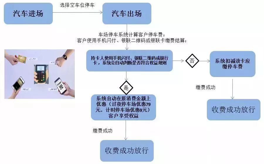 停车收费流程图