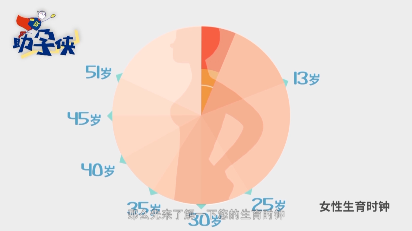 助孕侠请医生们聊聊,年龄是如何带走我们的生育力?