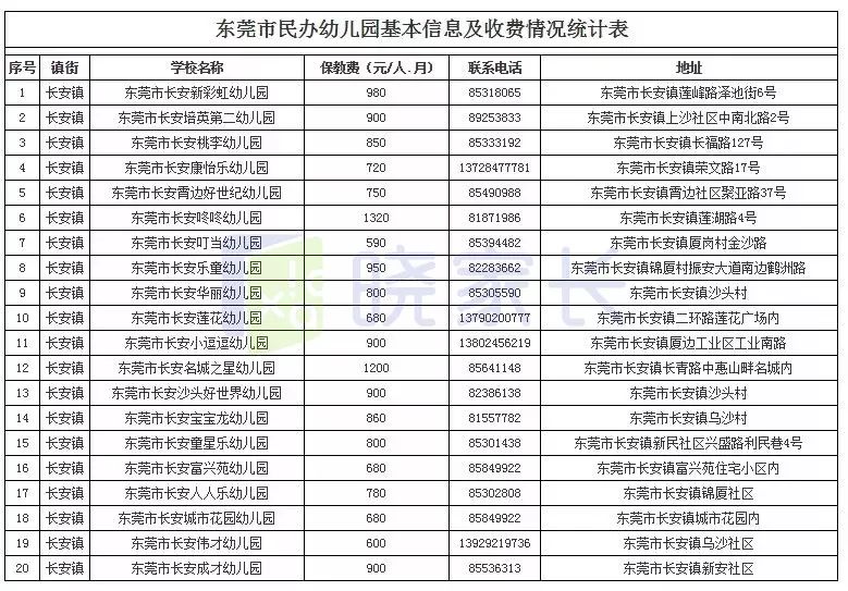 东莞全市幼儿园最新收费情况公布!